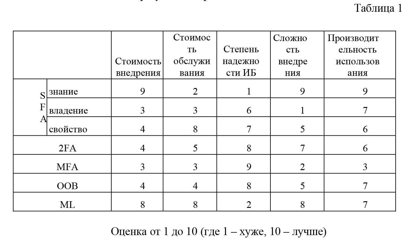 ITSec-2020_IZhurov-Table-1.jpg