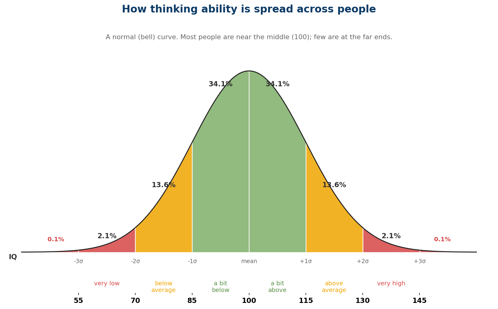 Bell curve: how thinking ability is spread across people, with IQ bands and their share of the population