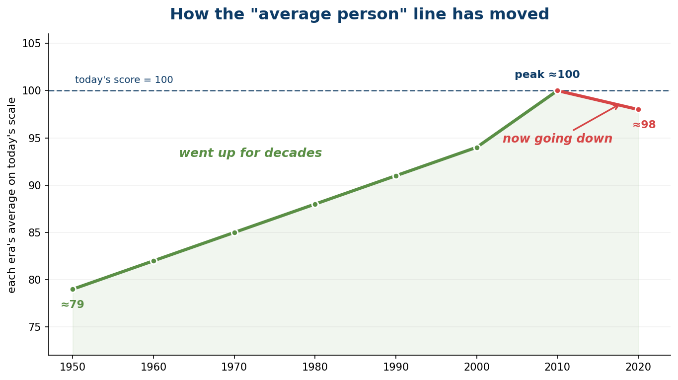 Line chart: each era's average score on today's scale — it went up for decades to a peak, then started going down