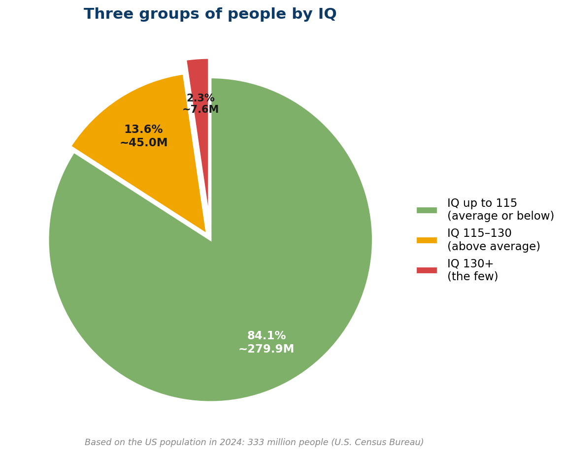 Pie chart: share of people in three IQ groups — up to 115, 115 to 130, and 130 plus, with percentages and headcounts